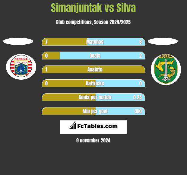 Simanjuntak vs Silva h2h player stats