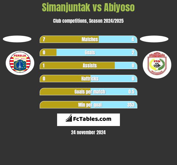 Simanjuntak vs Abiyoso h2h player stats