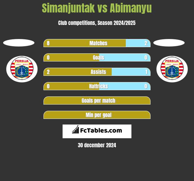 Simanjuntak vs Abimanyu h2h player stats