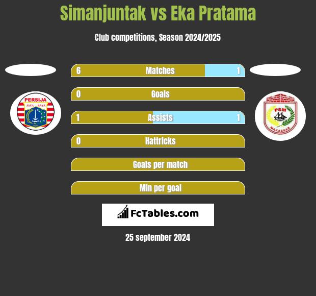 Simanjuntak vs Eka Pratama h2h player stats