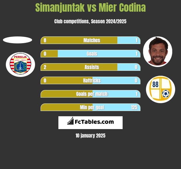 Simanjuntak vs Mier Codina h2h player stats