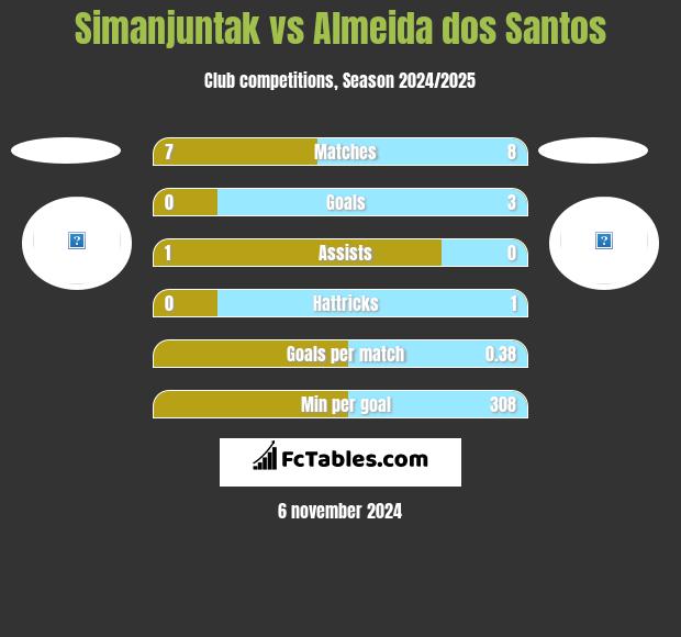 Simanjuntak vs Almeida dos Santos h2h player stats