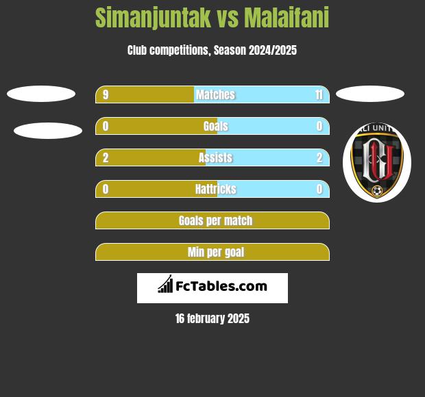 Simanjuntak vs Malaifani h2h player stats