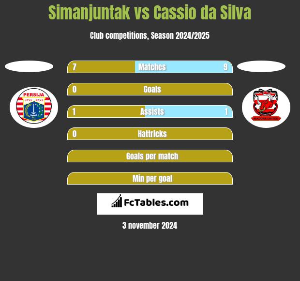 Simanjuntak vs Cassio da Silva h2h player stats