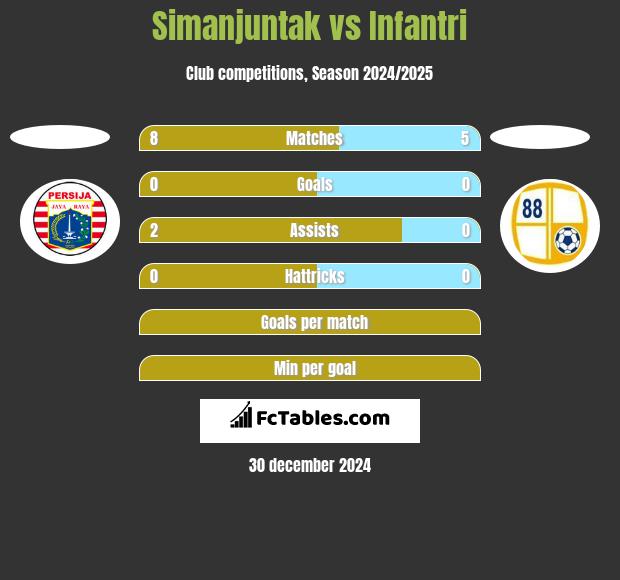 Simanjuntak vs Infantri h2h player stats