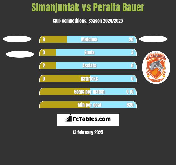 Simanjuntak vs Peralta Bauer h2h player stats