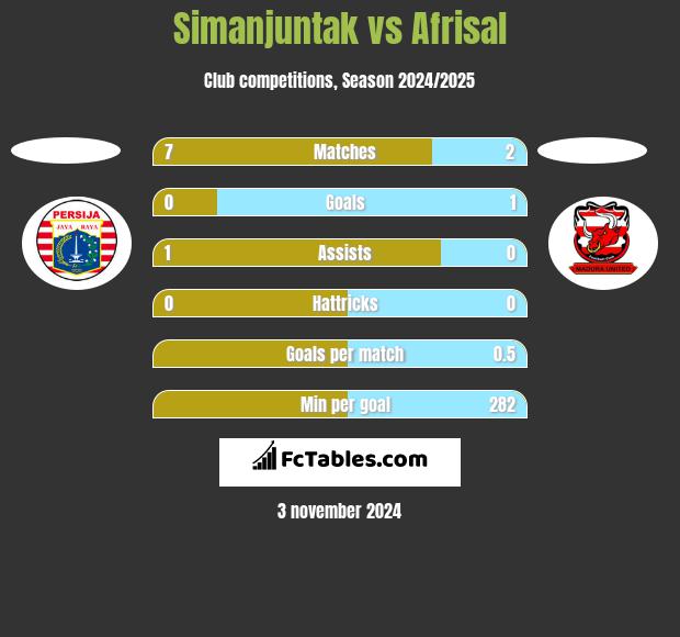 Simanjuntak vs Afrisal h2h player stats