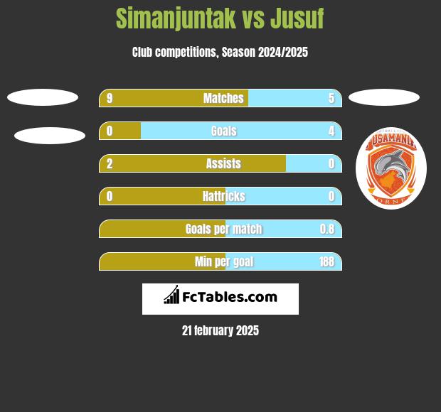 Simanjuntak vs Jusuf h2h player stats