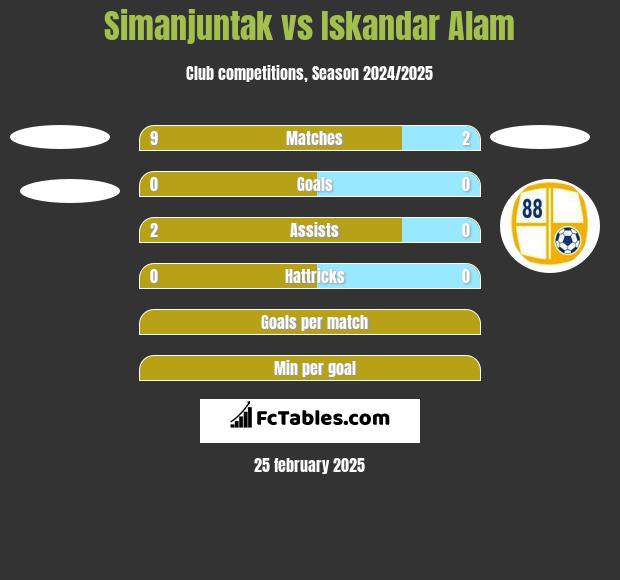 Simanjuntak vs Iskandar Alam h2h player stats