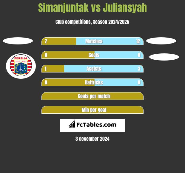 Simanjuntak vs Juliansyah h2h player stats