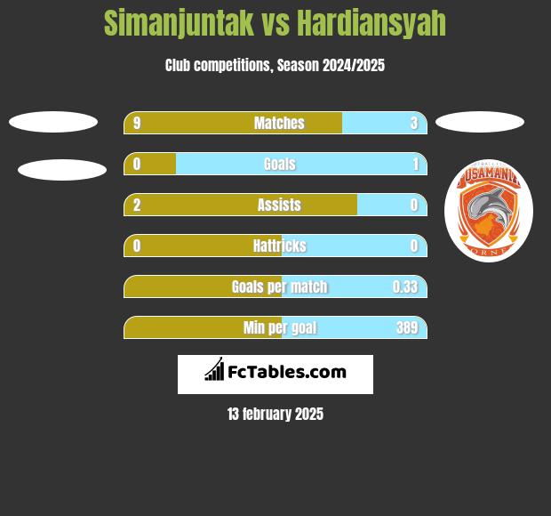 Simanjuntak vs Hardiansyah h2h player stats