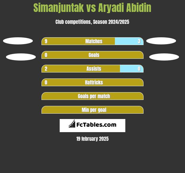 Simanjuntak vs Aryadi Abidin h2h player stats