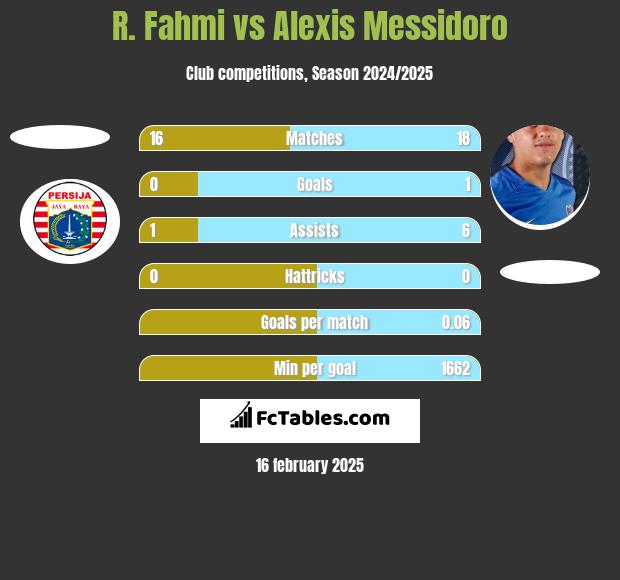 R. Fahmi vs Alexis Messidoro h2h player stats