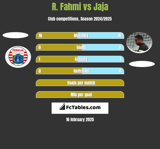 R. Fahmi vs Jaja h2h player stats