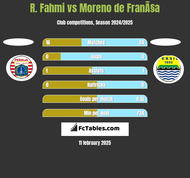 R. Fahmi vs Moreno de FranÃ§a h2h player stats