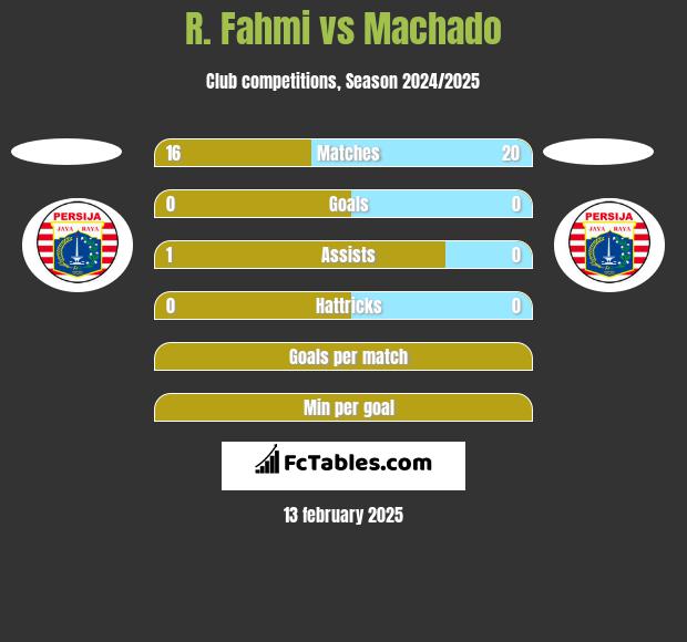 R. Fahmi vs Machado h2h player stats