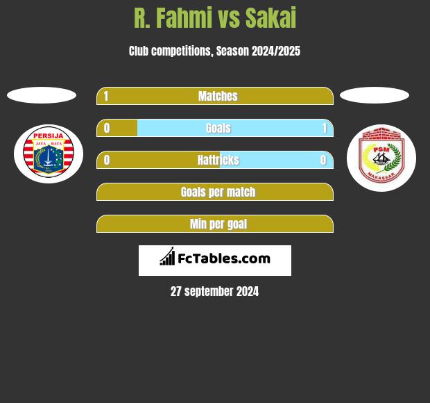 R. Fahmi vs Sakai h2h player stats