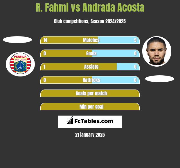 R. Fahmi vs Andrada Acosta h2h player stats