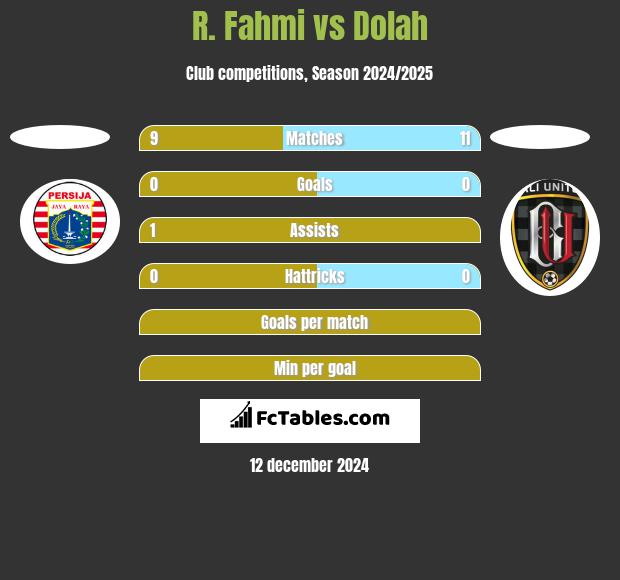 R. Fahmi vs Dolah h2h player stats