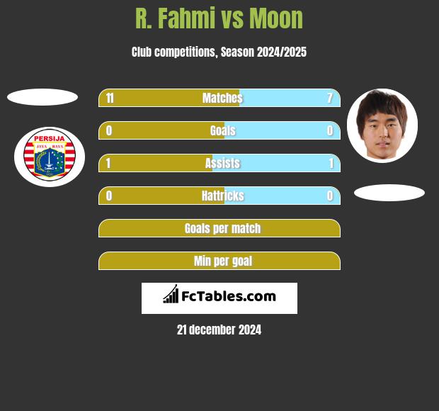 R. Fahmi vs Moon h2h player stats