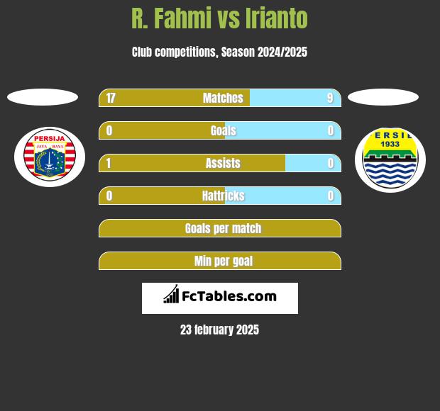 R. Fahmi vs Irianto h2h player stats