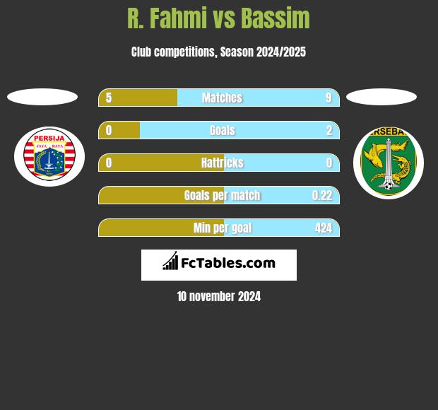 R. Fahmi vs Bassim h2h player stats