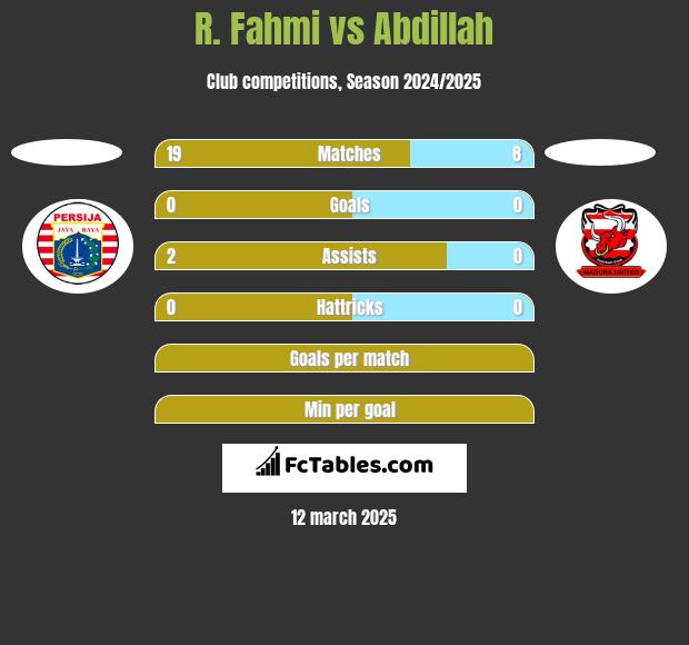 R. Fahmi vs Abdillah h2h player stats