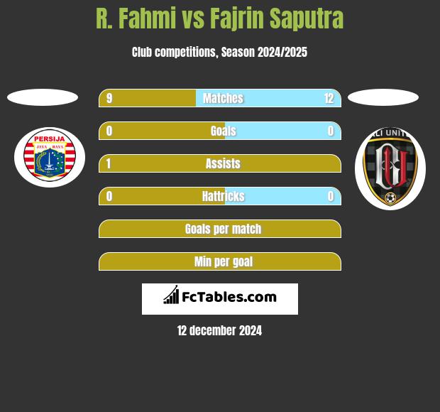 R. Fahmi vs Fajrin Saputra h2h player stats