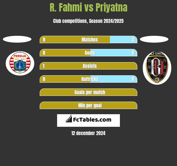 R. Fahmi vs Priyatna h2h player stats