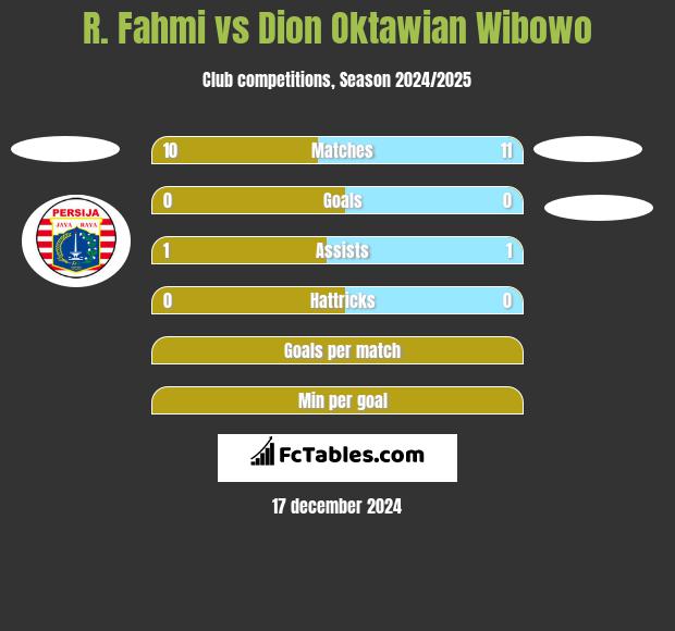 R. Fahmi vs Dion Oktawian Wibowo h2h player stats