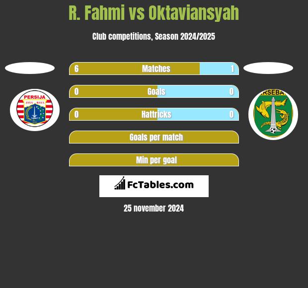 R. Fahmi vs Oktaviansyah h2h player stats