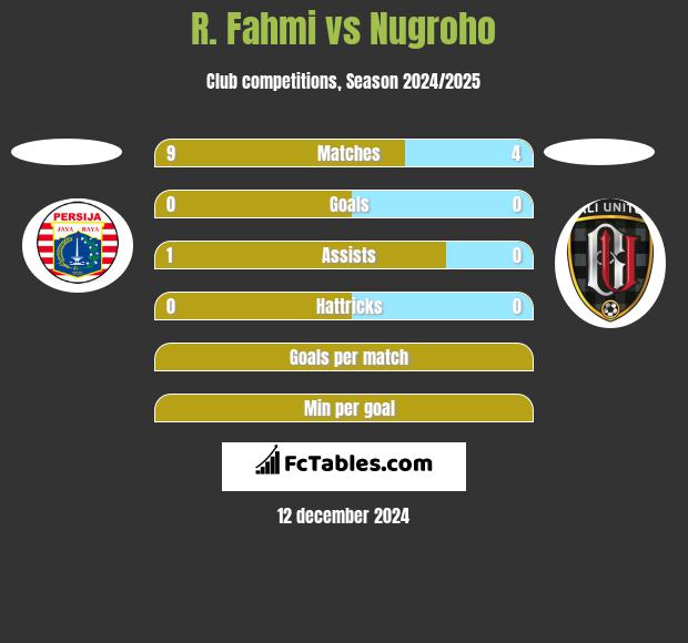 R. Fahmi vs Nugroho h2h player stats