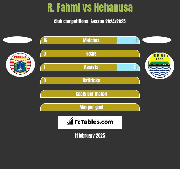 R. Fahmi vs Hehanusa h2h player stats