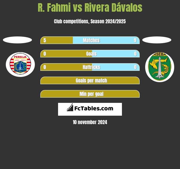 R. Fahmi vs Rivera Dávalos h2h player stats