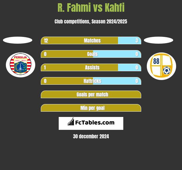 R. Fahmi vs Kahfi h2h player stats