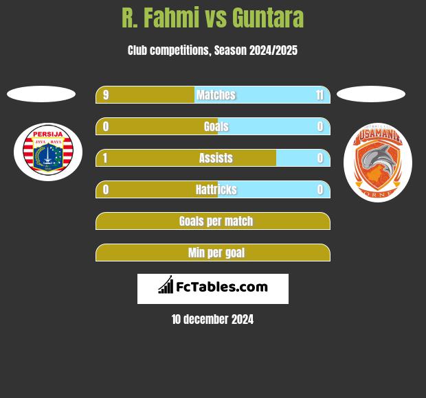 R. Fahmi vs Guntara h2h player stats