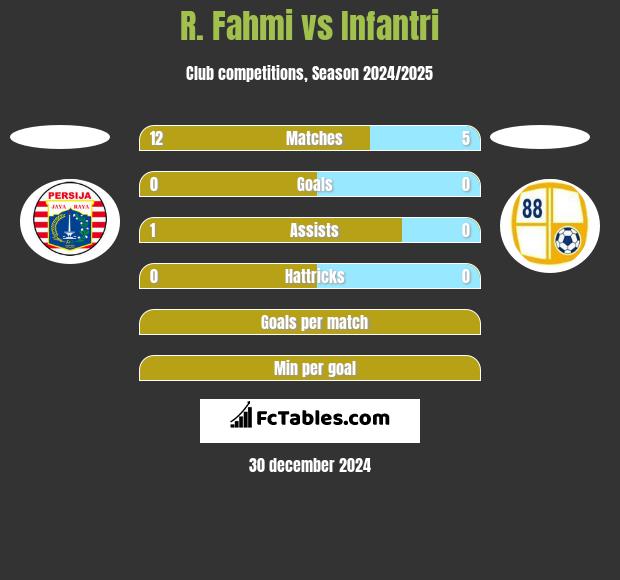 R. Fahmi vs Infantri h2h player stats