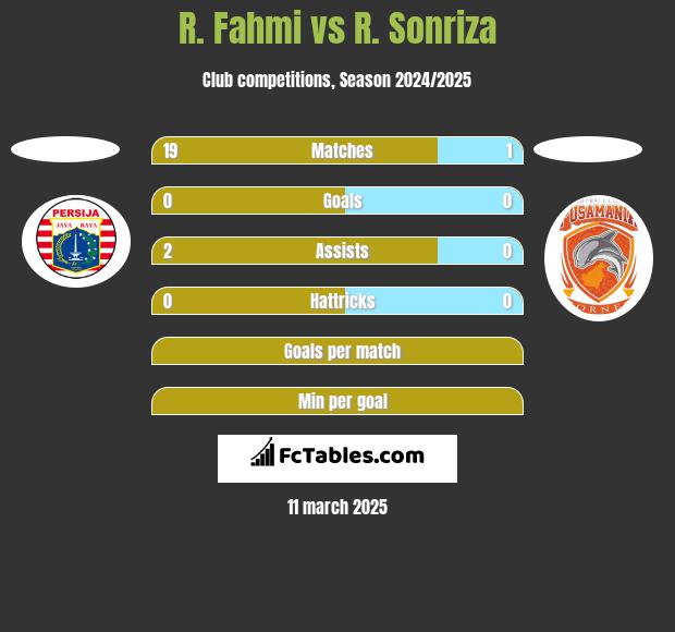 R. Fahmi vs R. Sonriza h2h player stats