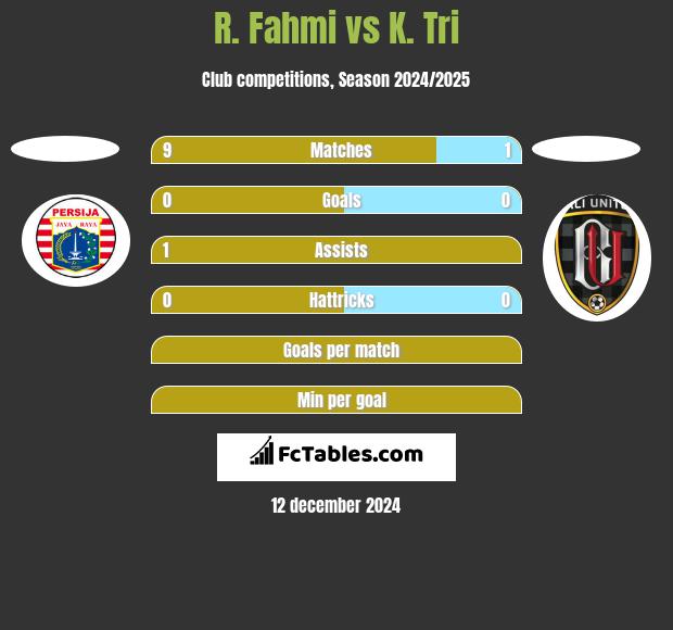 R. Fahmi vs K. Tri h2h player stats