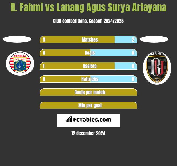 R. Fahmi vs Lanang Agus Surya Artayana h2h player stats