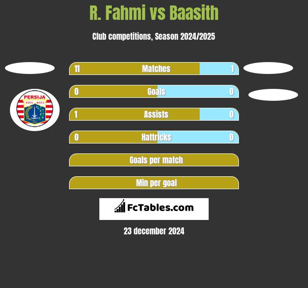 R. Fahmi vs Baasith h2h player stats