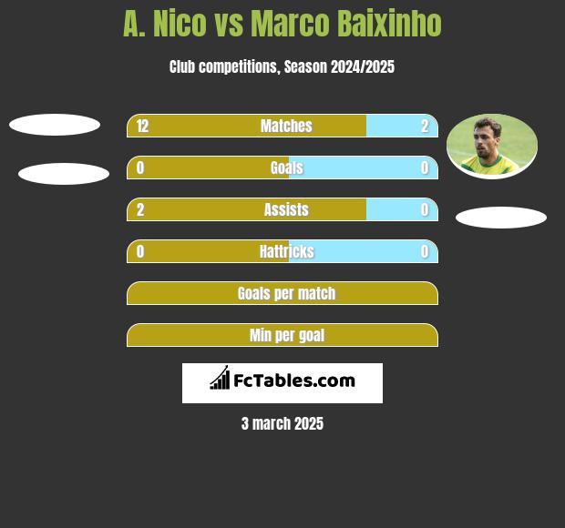 A. Nico vs Marco Baixinho h2h player stats