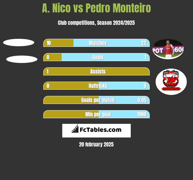 A. Nico vs Pedro Monteiro h2h player stats