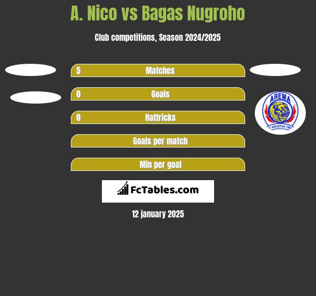 A. Nico vs Bagas Nugroho h2h player stats