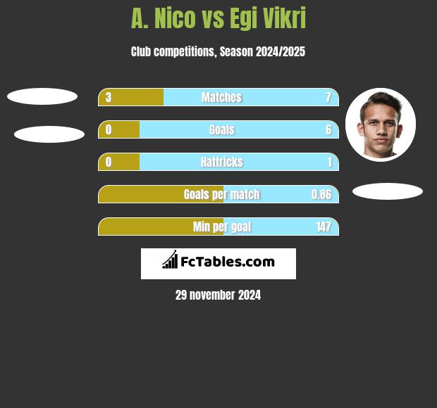 A. Nico vs Egi Vikri h2h player stats