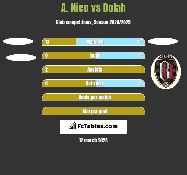 A. Nico vs Dolah h2h player stats