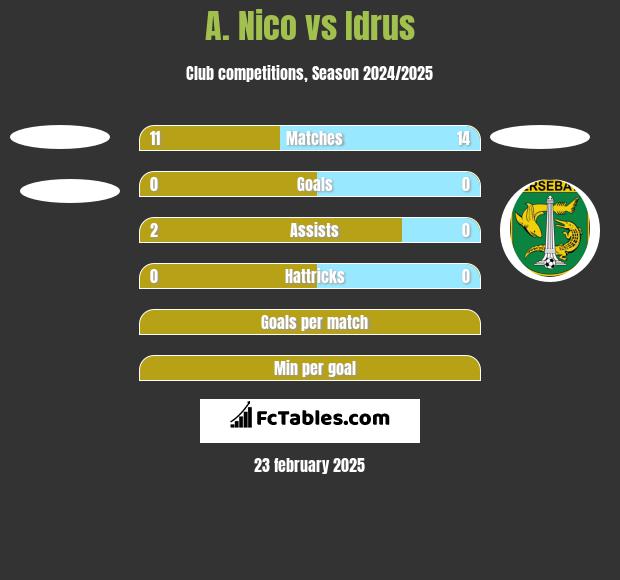 A. Nico vs Idrus h2h player stats