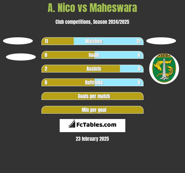 A. Nico vs Maheswara h2h player stats