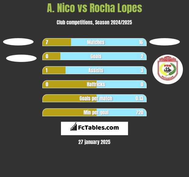 A. Nico vs Rocha Lopes h2h player stats