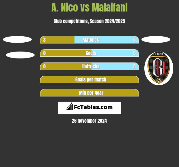 A. Nico vs Malaifani h2h player stats